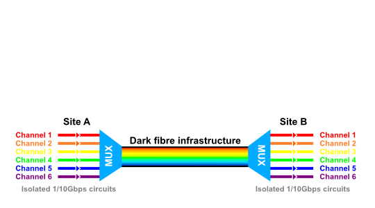 About Optical Waves or Wavelengths